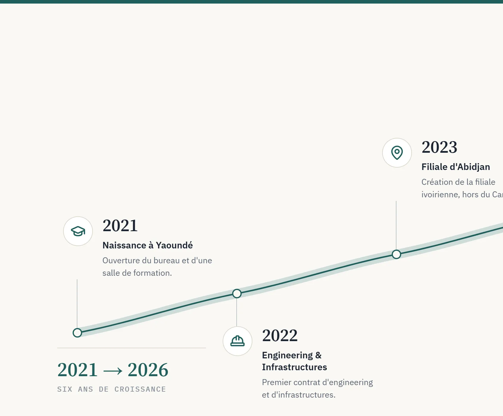 Trajectoire de LEBONFAX GROUP de la formation vers le groupe multiservices